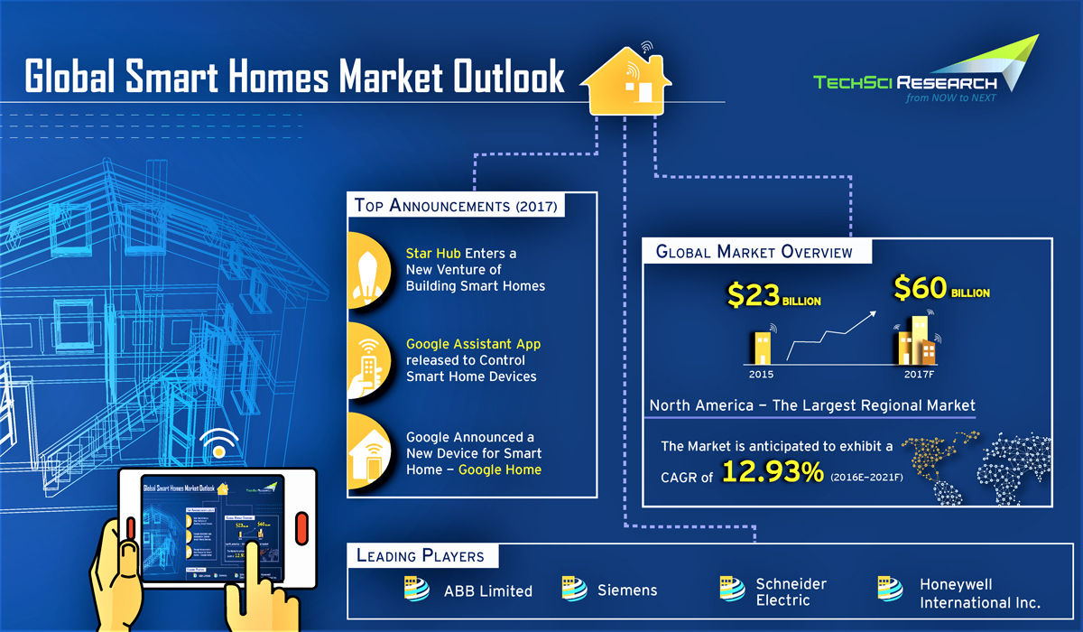 Global Smart Homes Market